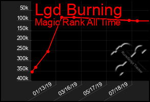 Total Graph of Lgd Burning