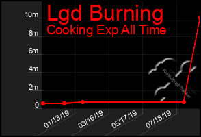 Total Graph of Lgd Burning