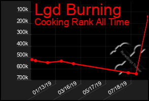 Total Graph of Lgd Burning