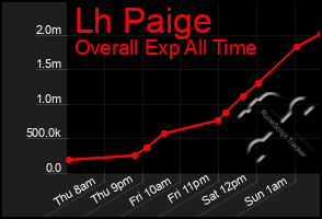 Total Graph of Lh Paige