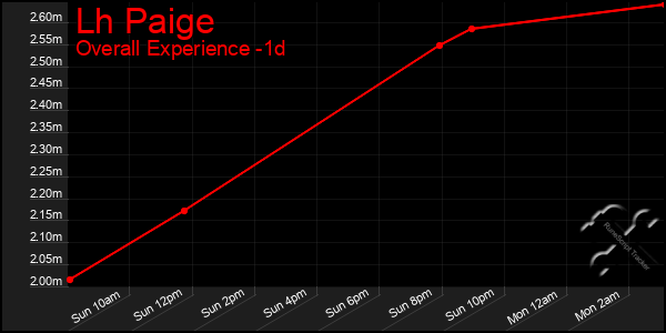 Last 24 Hours Graph of Lh Paige