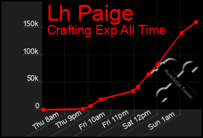 Total Graph of Lh Paige