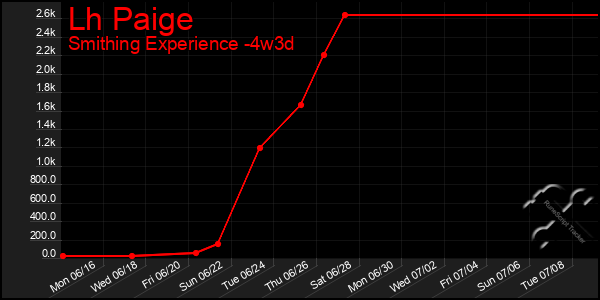 Last 31 Days Graph of Lh Paige
