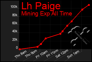 Total Graph of Lh Paige