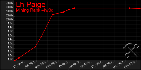 Last 31 Days Graph of Lh Paige