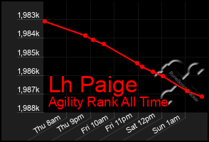 Total Graph of Lh Paige