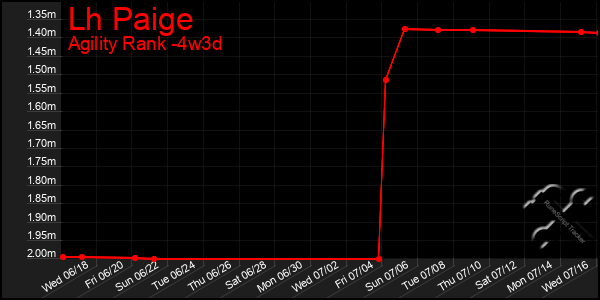 Last 31 Days Graph of Lh Paige