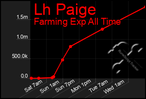 Total Graph of Lh Paige