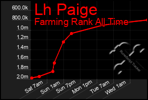 Total Graph of Lh Paige
