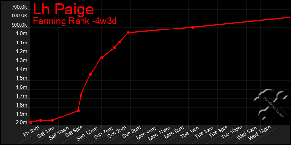 Last 31 Days Graph of Lh Paige