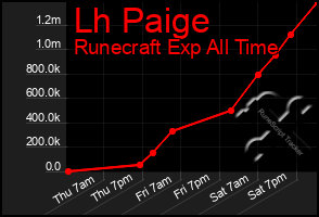 Total Graph of Lh Paige