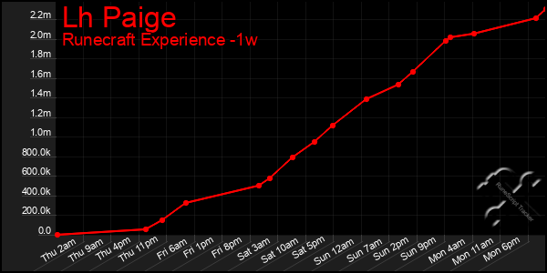 Last 7 Days Graph of Lh Paige
