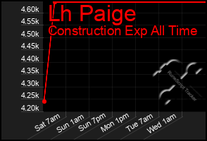 Total Graph of Lh Paige
