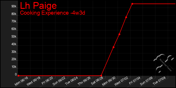 Last 31 Days Graph of Lh Paige