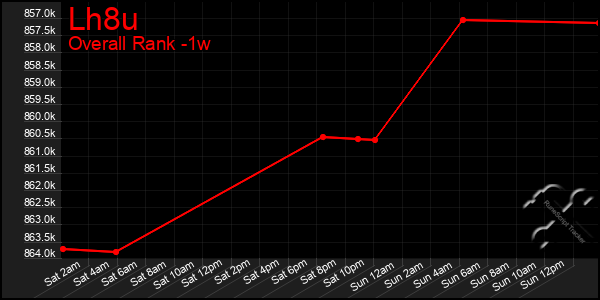 1 Week Graph of Lh8u