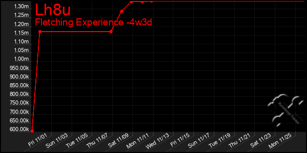 Last 31 Days Graph of Lh8u