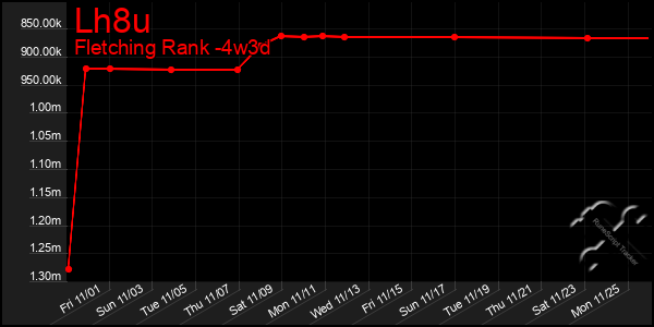 Last 31 Days Graph of Lh8u