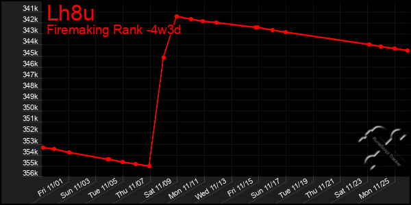 Last 31 Days Graph of Lh8u