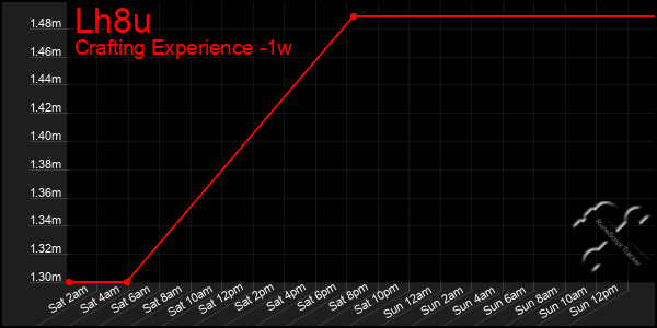 Last 7 Days Graph of Lh8u