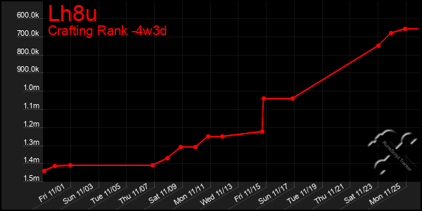 Last 31 Days Graph of Lh8u