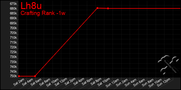 Last 7 Days Graph of Lh8u