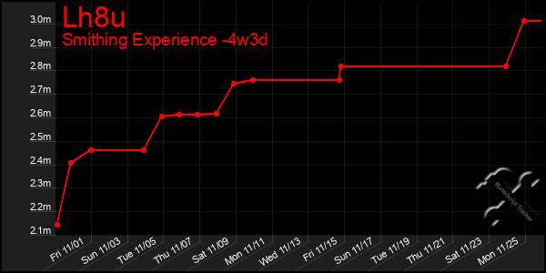 Last 31 Days Graph of Lh8u