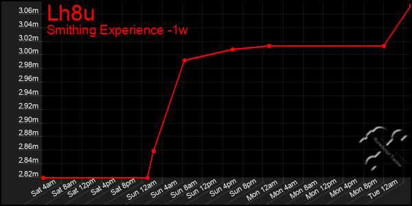 Last 7 Days Graph of Lh8u