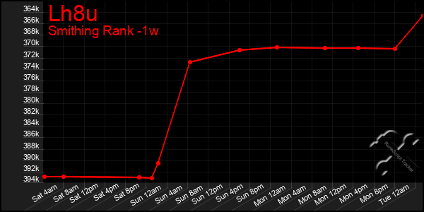 Last 7 Days Graph of Lh8u