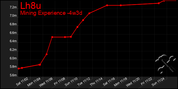 Last 31 Days Graph of Lh8u