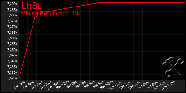 Last 7 Days Graph of Lh8u