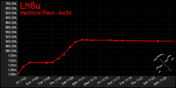 Last 31 Days Graph of Lh8u