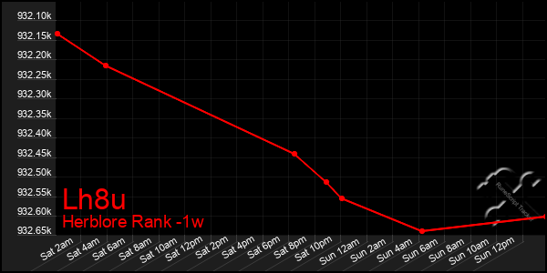 Last 7 Days Graph of Lh8u