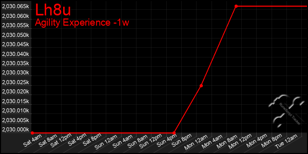 Last 7 Days Graph of Lh8u