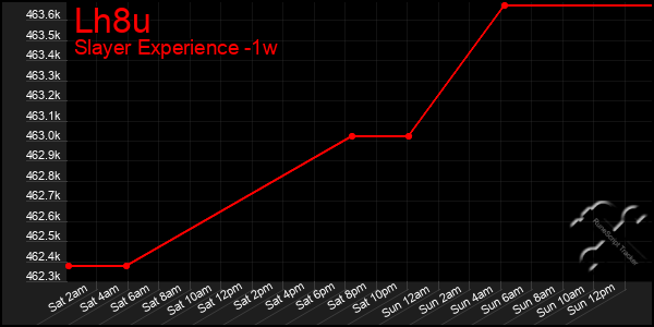 Last 7 Days Graph of Lh8u