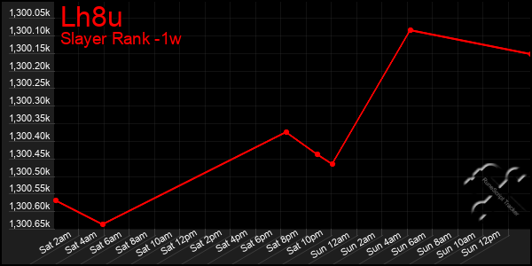 Last 7 Days Graph of Lh8u