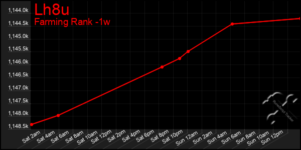 Last 7 Days Graph of Lh8u