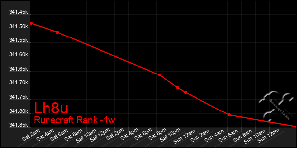 Last 7 Days Graph of Lh8u