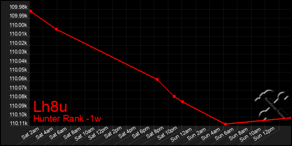 Last 7 Days Graph of Lh8u