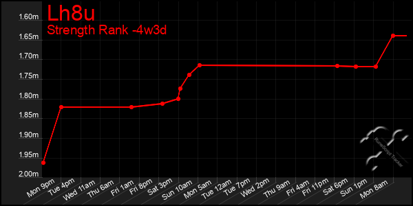 Last 31 Days Graph of Lh8u