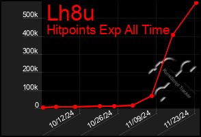 Total Graph of Lh8u