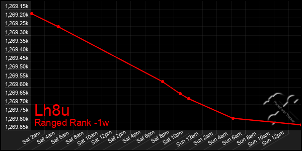 Last 7 Days Graph of Lh8u