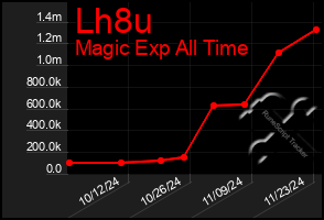 Total Graph of Lh8u