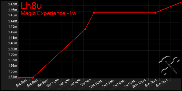 Last 7 Days Graph of Lh8u