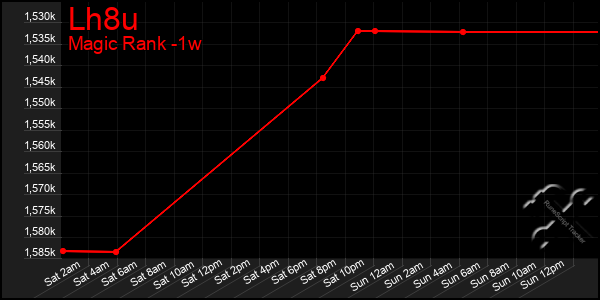 Last 7 Days Graph of Lh8u