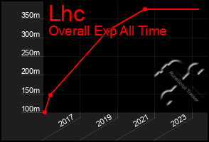 Total Graph of Lhc