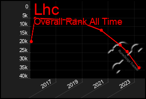 Total Graph of Lhc