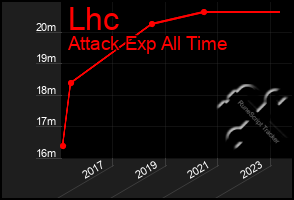 Total Graph of Lhc