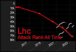 Total Graph of Lhc