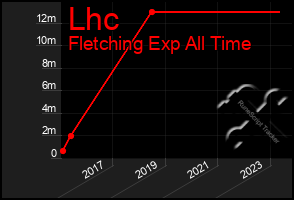 Total Graph of Lhc