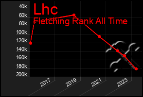 Total Graph of Lhc